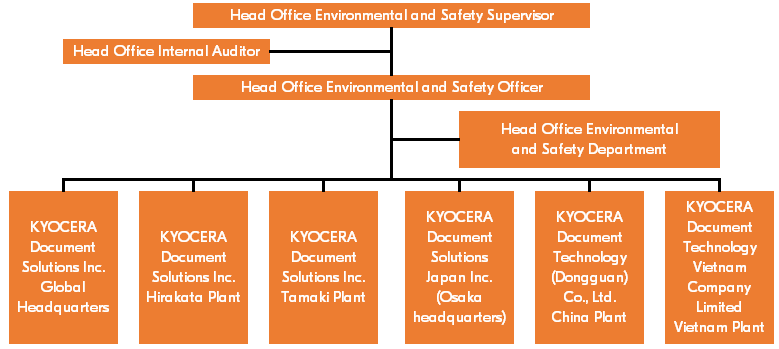 EMS promotion organization chart of Kyocera Document Solutions