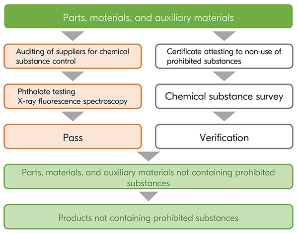Efforts to Control Chemical Substances Contained in Products