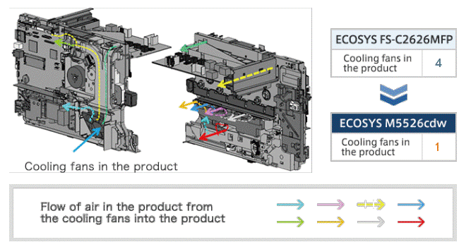 Flow of Air in the ECOSYS M5526cdw