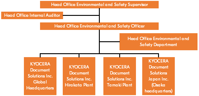 Kyocera Document Solutions Group's OHS Promotion Organization
