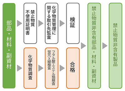 京セラドキュメントソリューションズ　製品含有化学物質管理の取り組み図