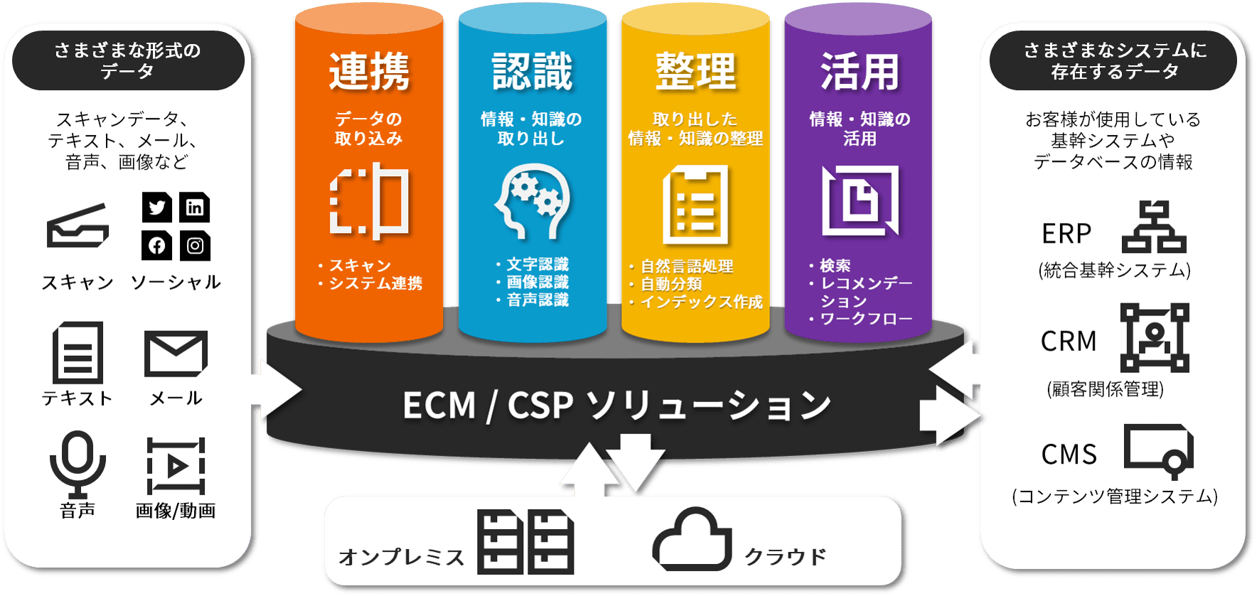 ECM / CSPソリューション