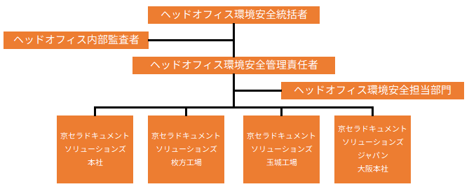 京セラドキュメントソリューションズのOHS推進体制図