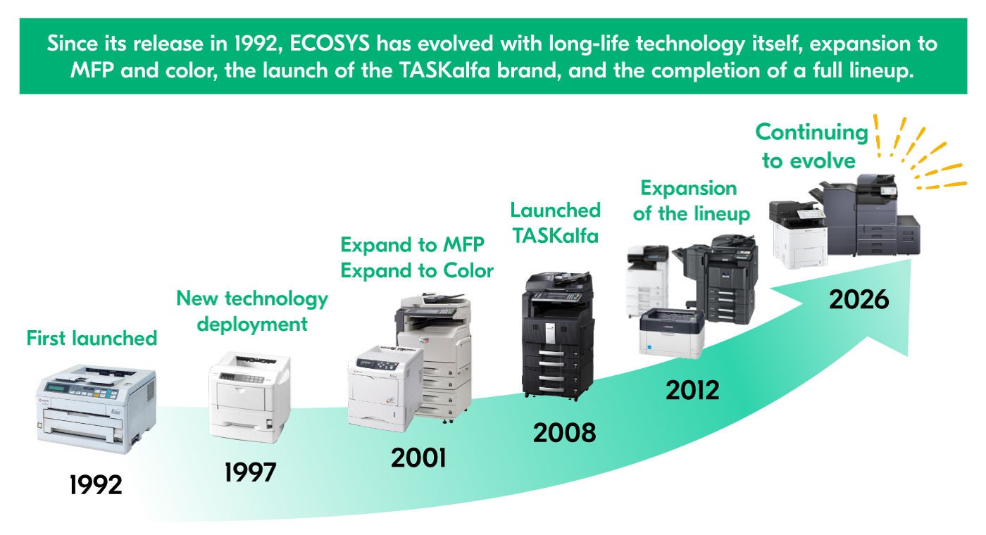 Timeline showing the evolution of Kyocera ECOSYS from the launch of the first ECOSYS printer in 1992 to today's long-life multifunction devices, highlighting innovations that reduce waste, conserve resources, and improve sustainability.