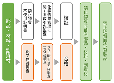 製品含有化学物質管理の取り組み