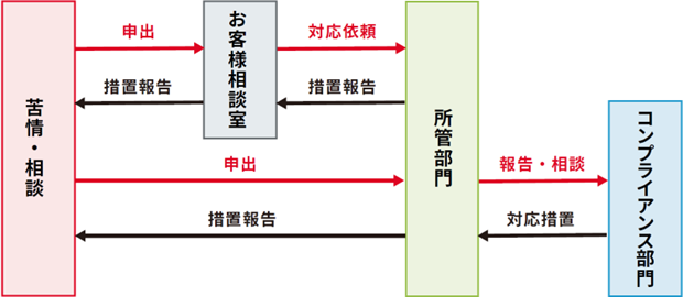 個人情報に関する連絡体制