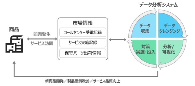 市場情報の分析とフィードバック