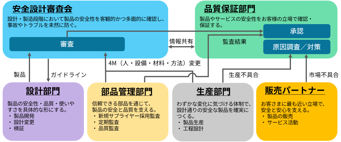 製品安全に関わる体制図
