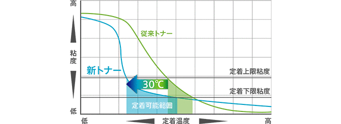 従来トナーと新トナーとの、温度に対する粘度の変化および定着可能範囲の比較