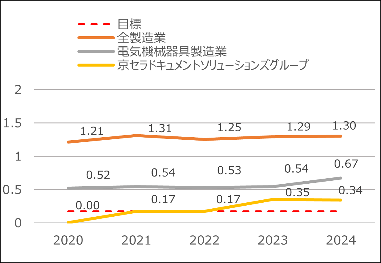 休業災害度数率