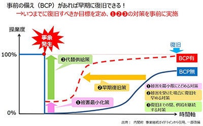 事業復旧のイメージ