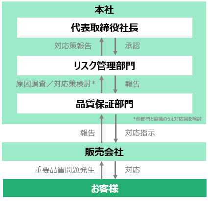 重要品質問題発生時の対応フロー