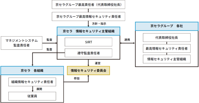 ガバナンス体制
