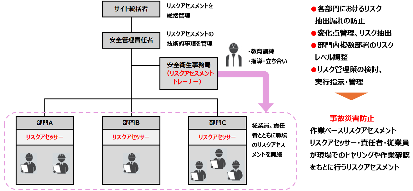 リスクアセスメント