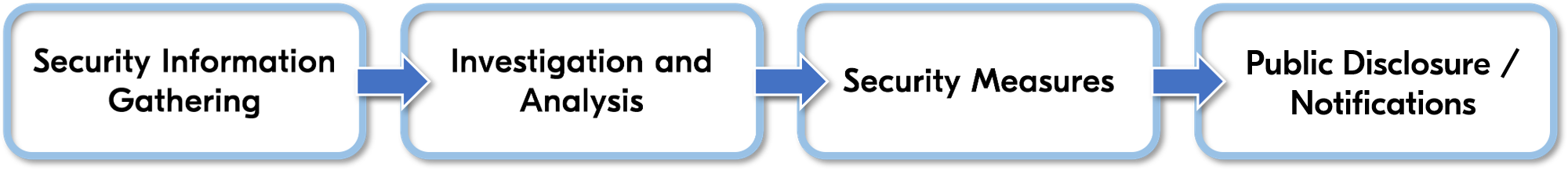 Incident Handling Policy