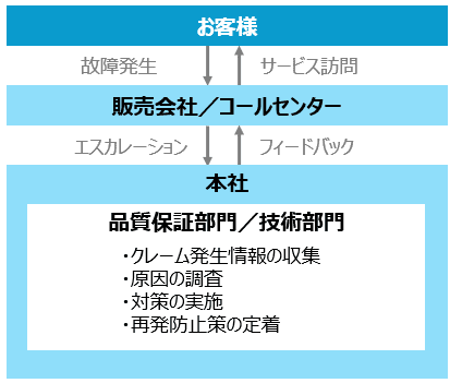 アフターサポート体制