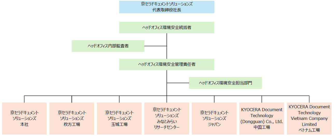 環境推進体制図