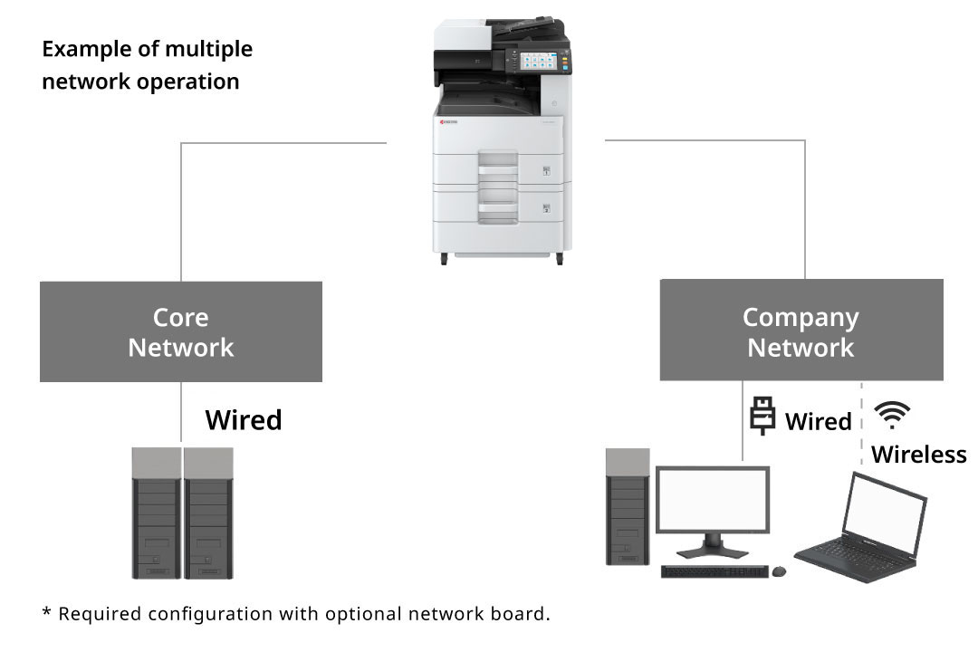 Connect to various networks using one device