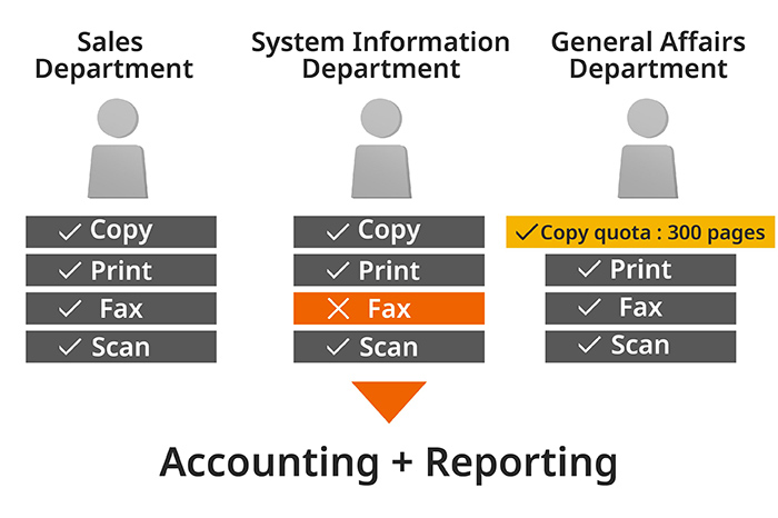 Manage MFP Usage by Department