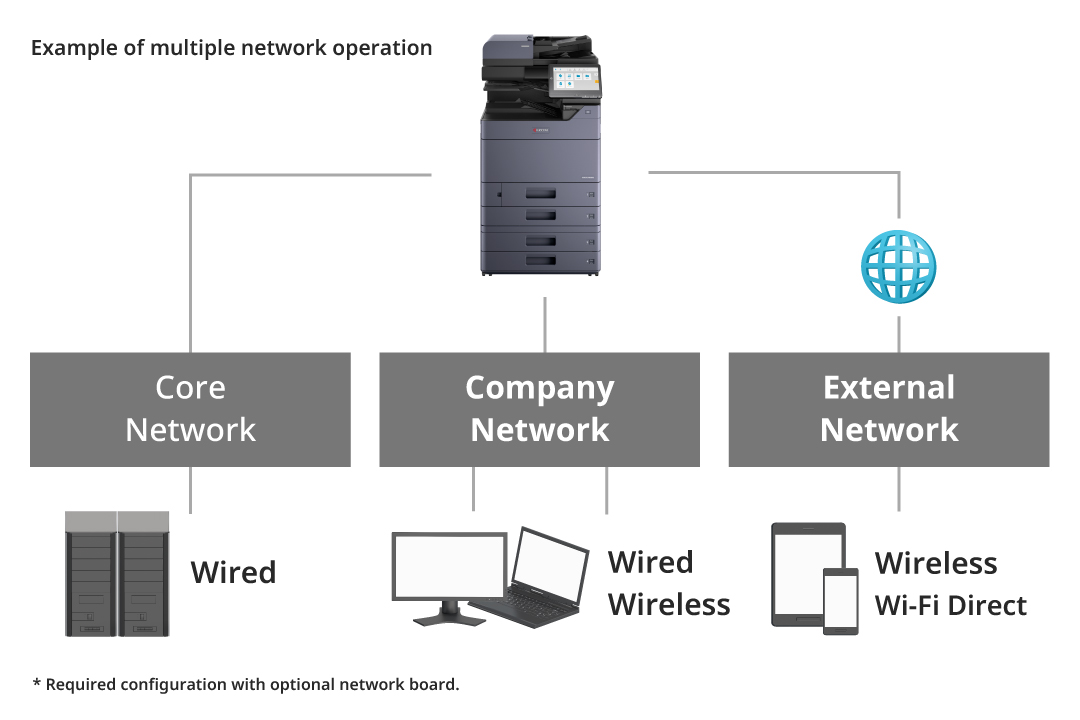 Connects to multiple networks