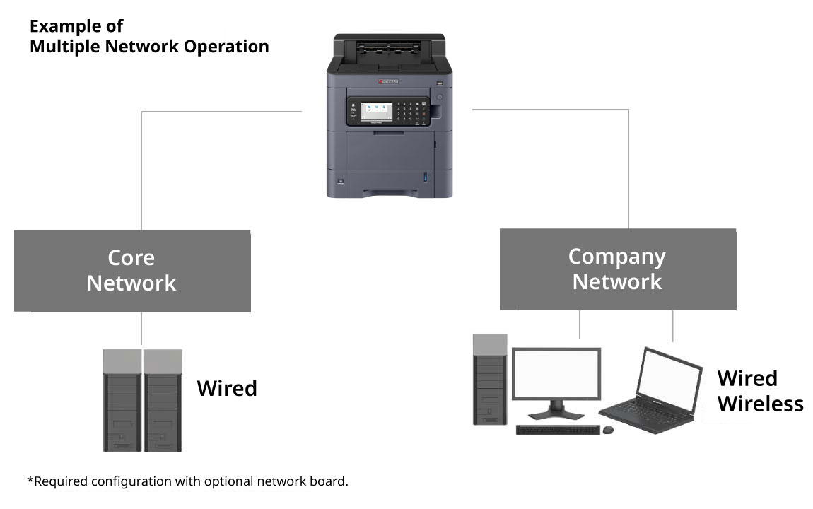 Establish a simultaneous connection to two interfaces.