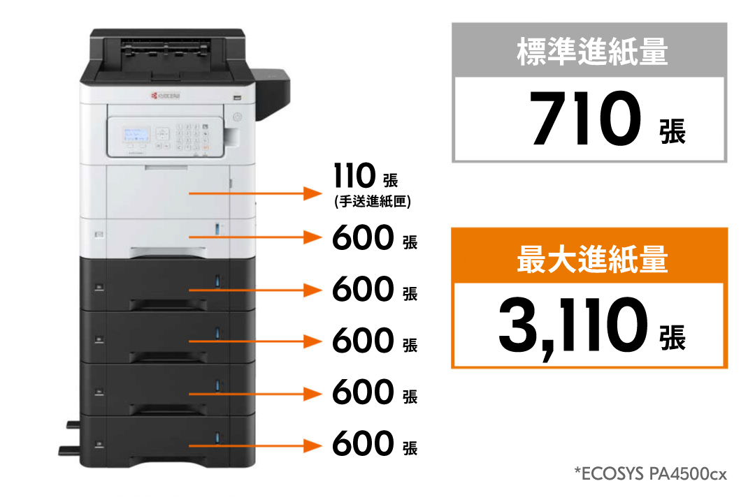 Accommodates a maximum of 3,110 sheets of paper