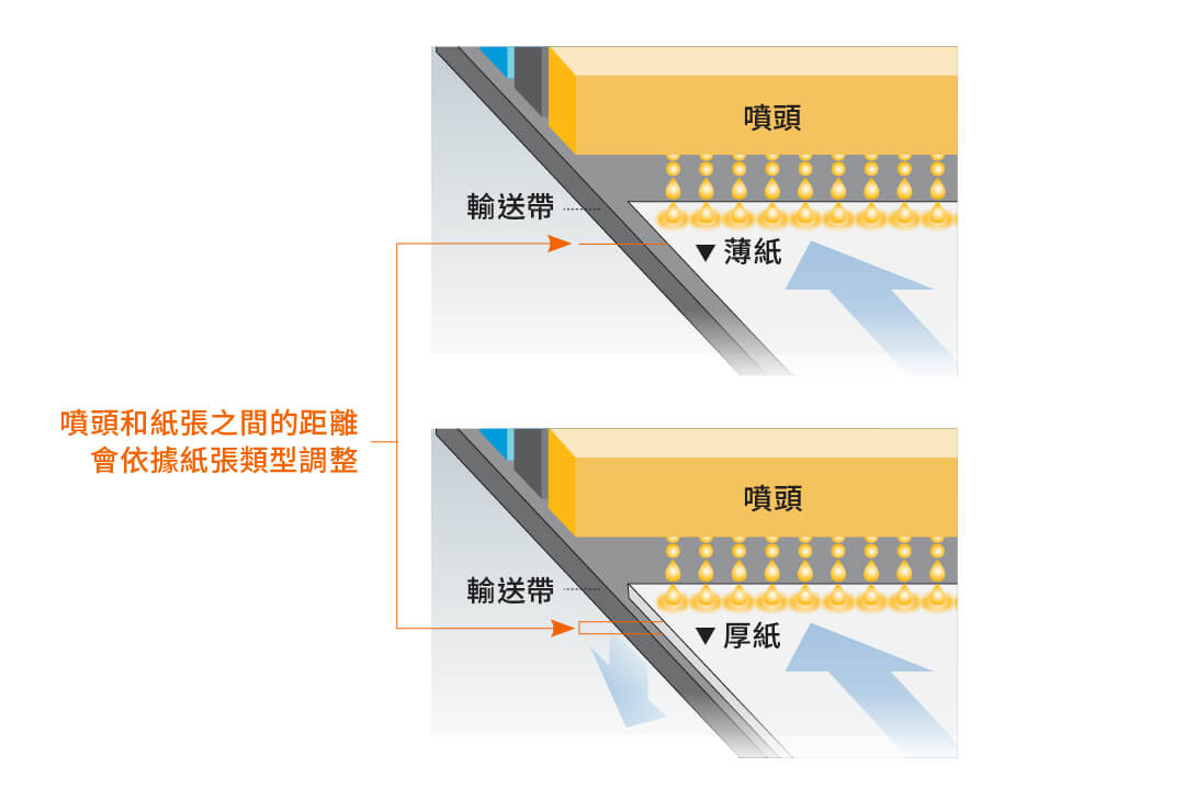 噴頭和紙張之間的距離會依據紙張類型調整