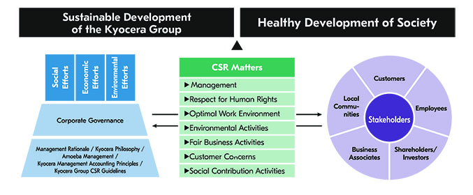 Conceptual Diagram of CSR