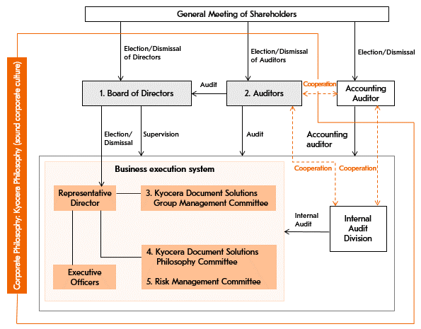 Corporate Governance System