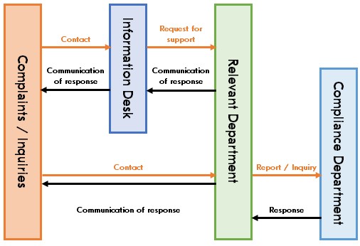 Communication System on Personal Information