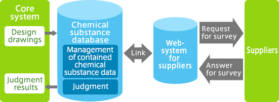 Chemical Substance Control System