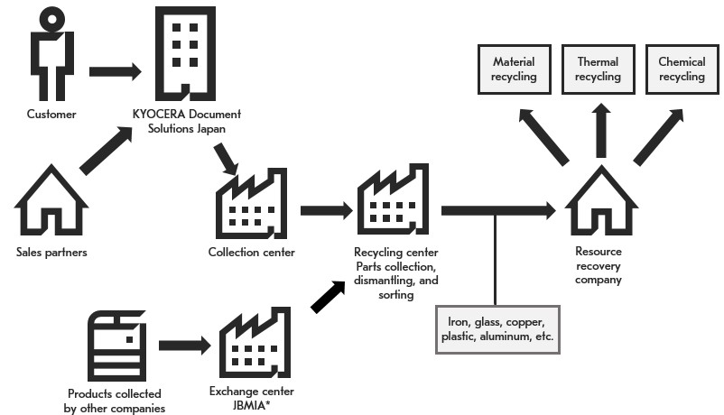 Processing Flowchart for Collected Products