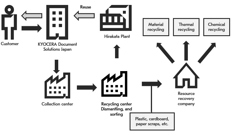 Flowchart of toner container processing