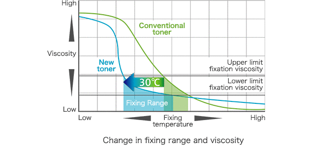 Temperature-Viscosity Relationship and Fusing Range of New Toner vs. Conventional Toner