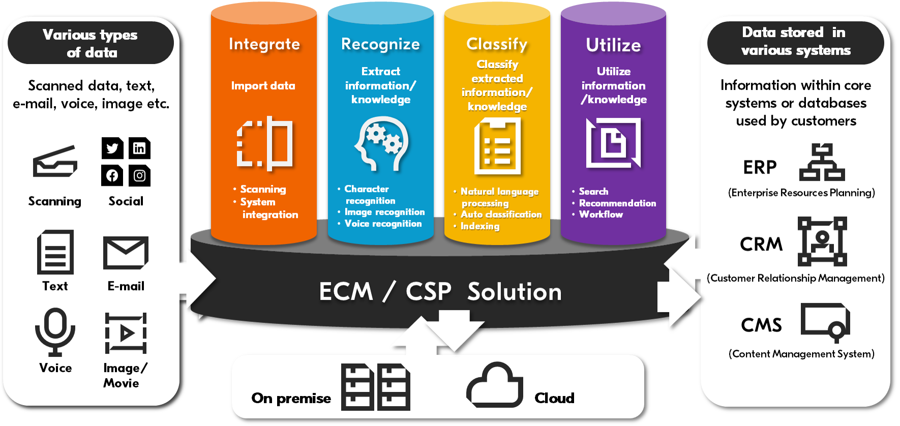ECM / CSP Solutions
