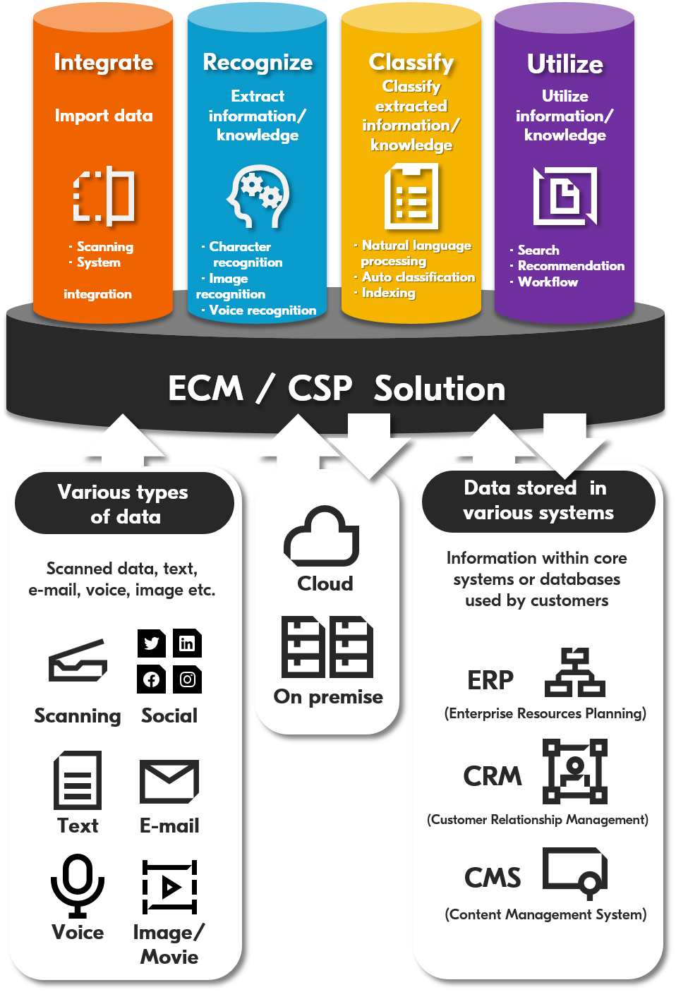 ECM / CSP Solutions