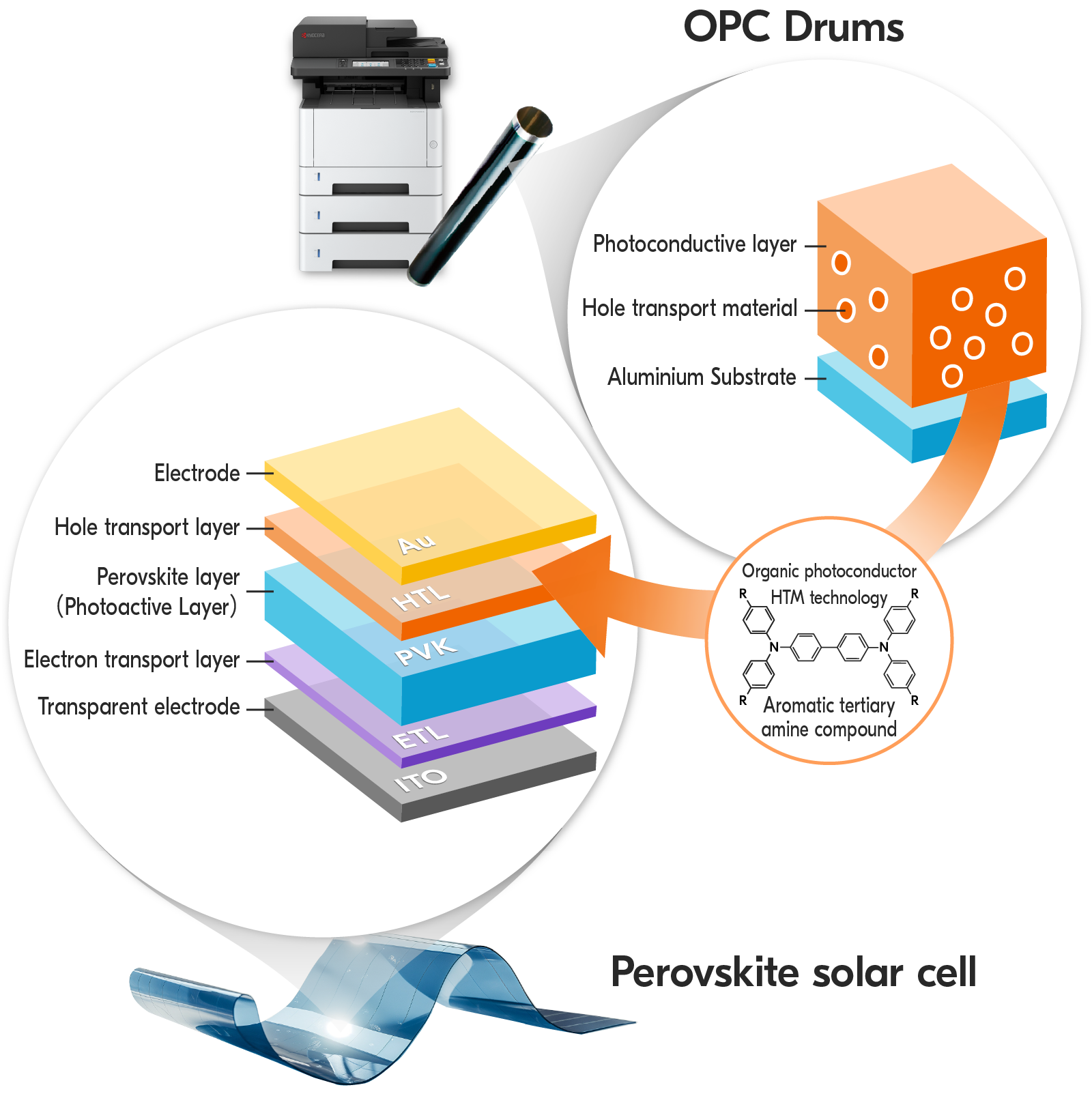 Commonalities Between Perovskite Solar Cells and Organic Photoconductor Drums