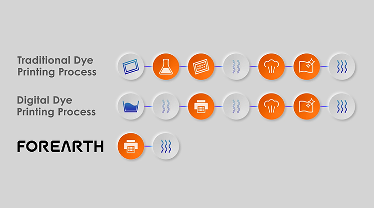 Traditional Dye Printing Process Digital Dye Printing Process