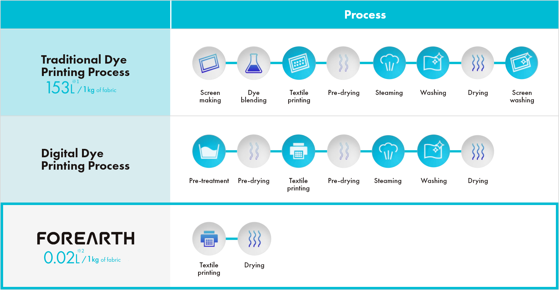 Traditional Dye Printing Process Digital Dye Pringing Process FOREARTH