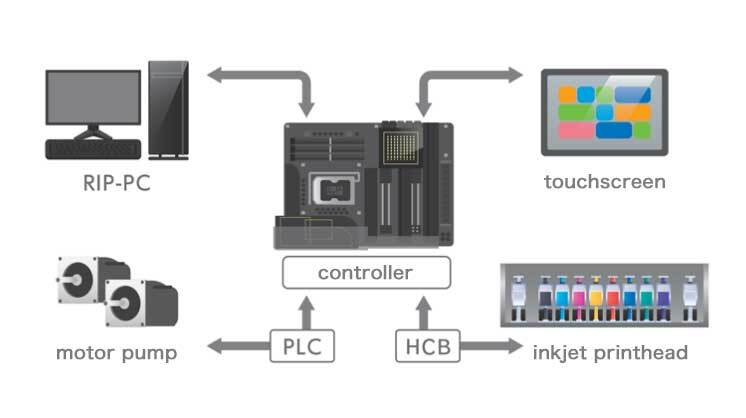 High-speed Data Communication System