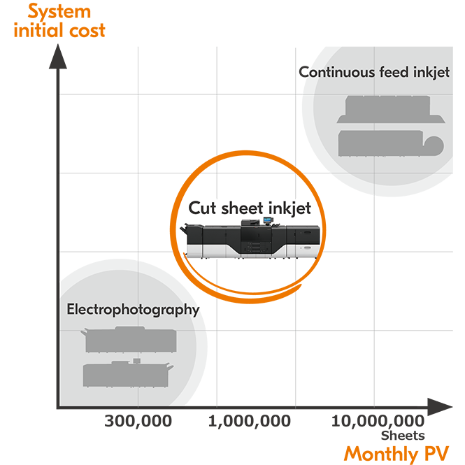 Positioning of the Kyocera’s cut sheet inkjet printer