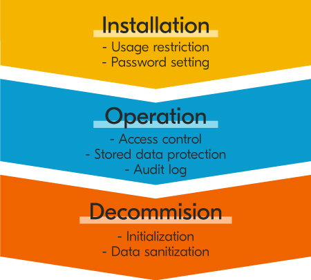 Product lifecycle security