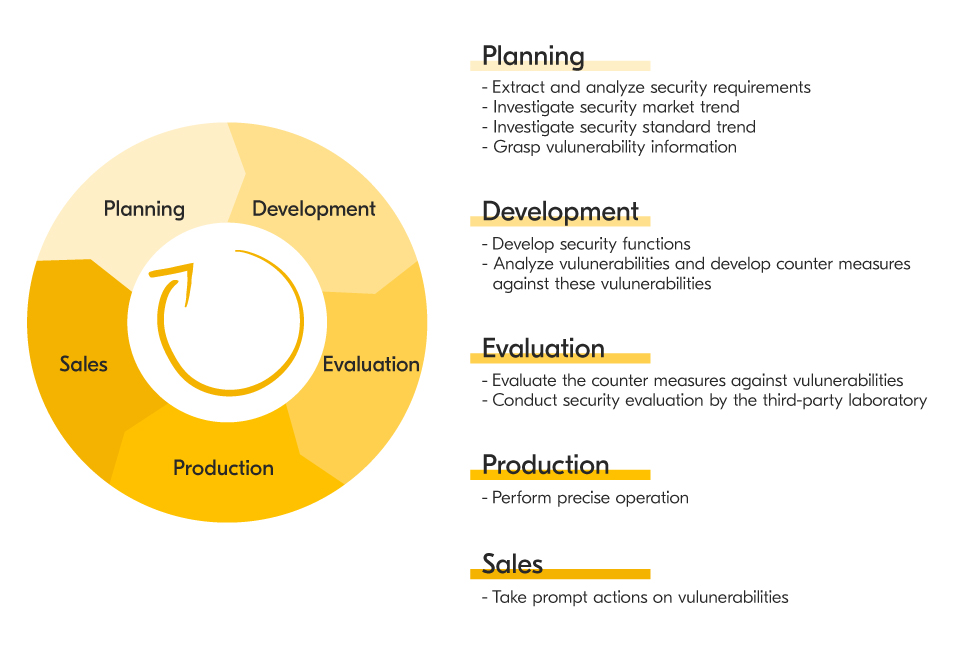 Product development lifecycle security