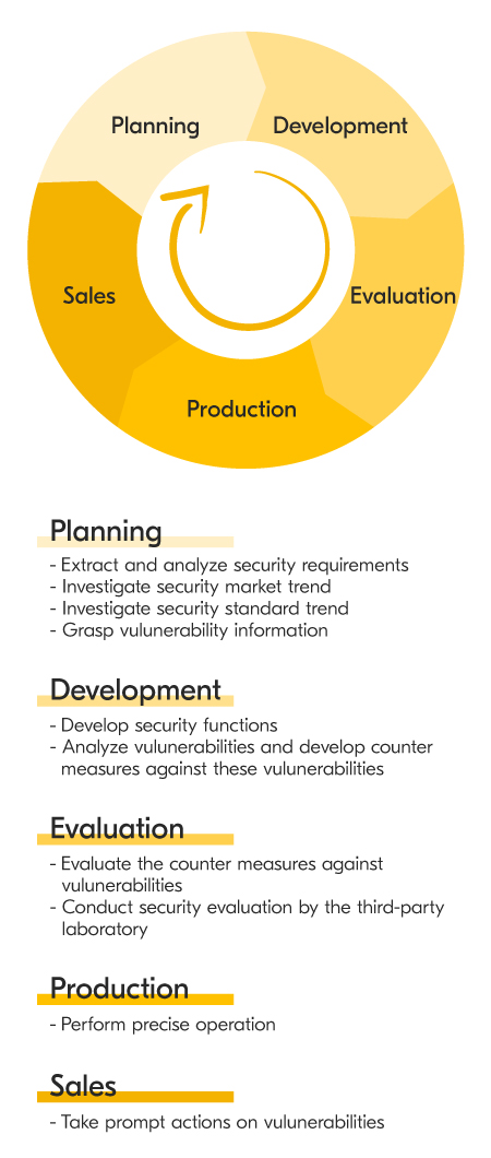 Product development lifecycle security