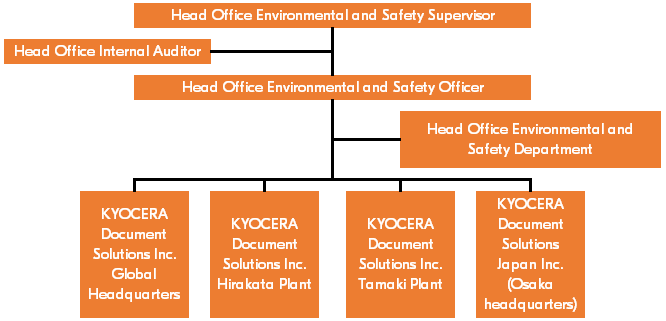 Organization chart of OHS promotion of KYOCERA Document Solutions