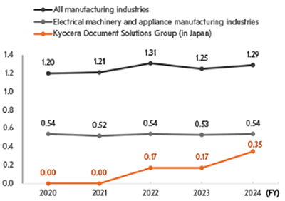 Lost Time Accident Rate of the Kyocera Document Solutions Group