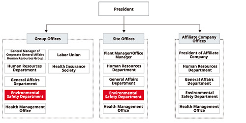 Kyocera Group Health Promotion Group