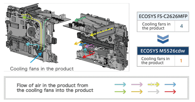 ECOSYS M5526cdwの機内における風の流れ