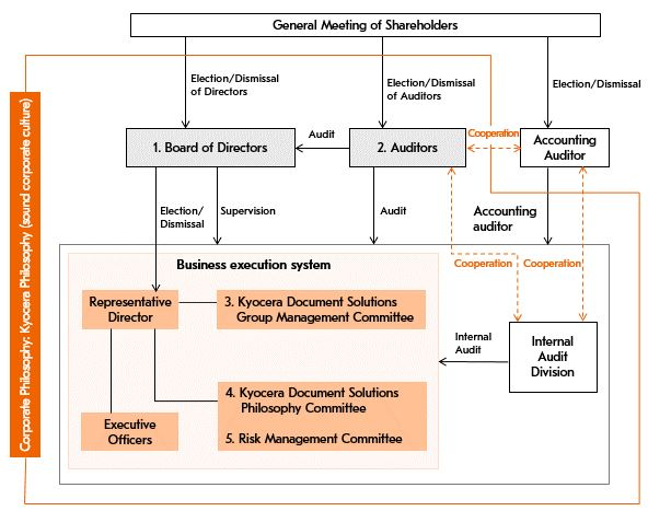 コーポレート・ガバナンスの体制図