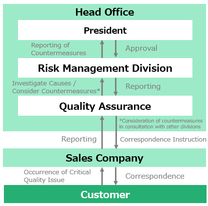 重要品質問題発生時の対応フロー_en